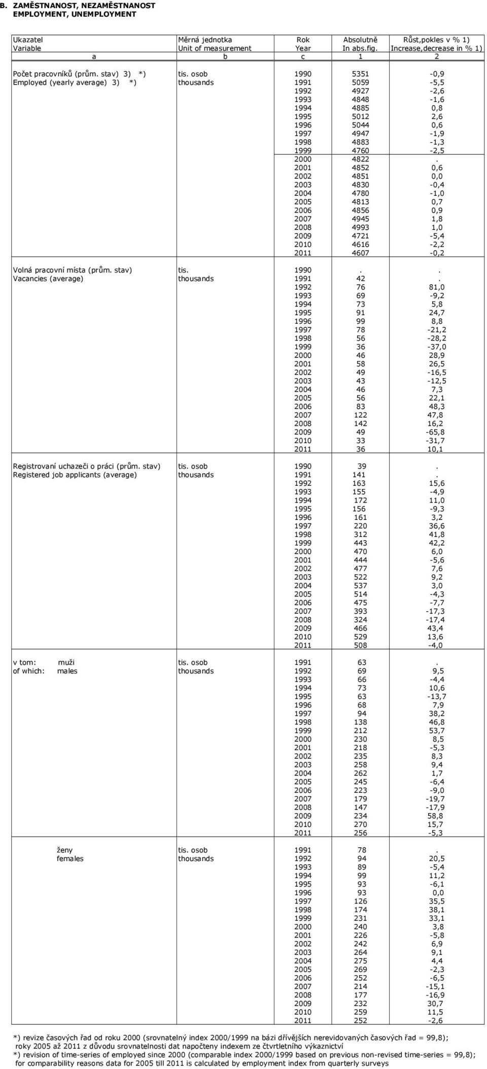 osob 1990 5351-0,9 Employed (yearly average) 3) *) thousands 1991 5059-5,5 1992 4927-2,6 1993 4848-1,6 1994 4885 0,8 1995 5012 2,6 1996 5044 0,6 1997 4947-1,9 1998 4883-1,3 1999 4760-2,5 2000 4822.