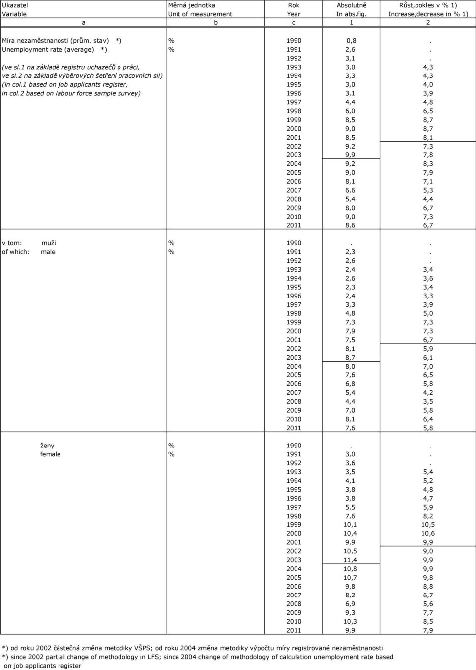 1 based on job applicants register, 1995 3,0 4,0 in col.