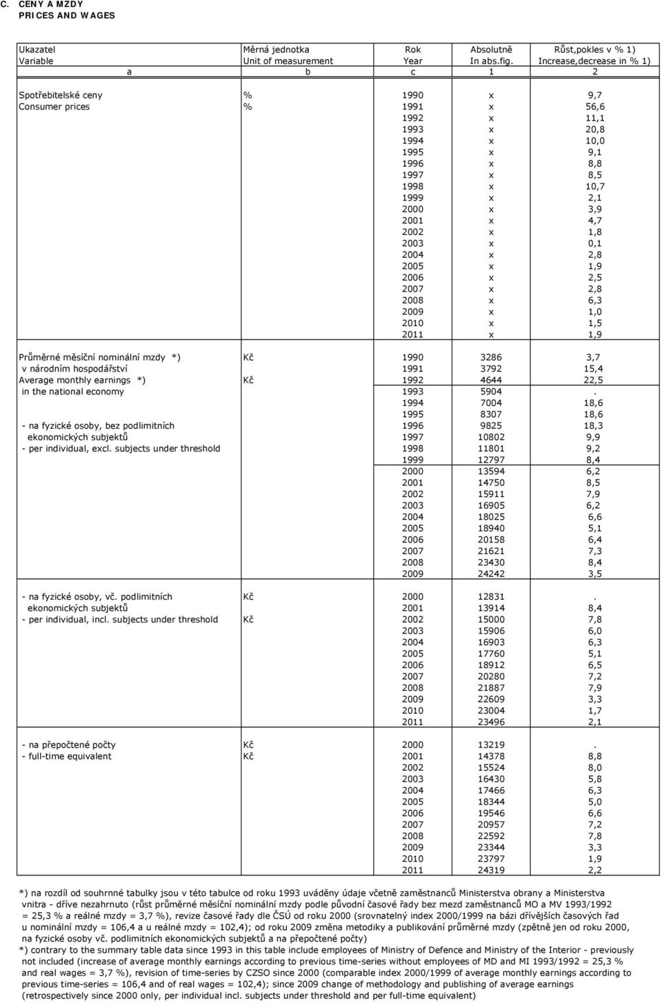 3,9 2001 x 4,7 2002 x 1,8 2003 x 0,1 2004 x 2,8 2005 x 1,9 2006 x 2,5 2007 x 2,8 2008 x 6,3 2009 x 1,0 2010 x 1,5 2011 x 1,9 Průměrné měsíční nominální mzdy *) Kč 1990 3286 3,7 v národním