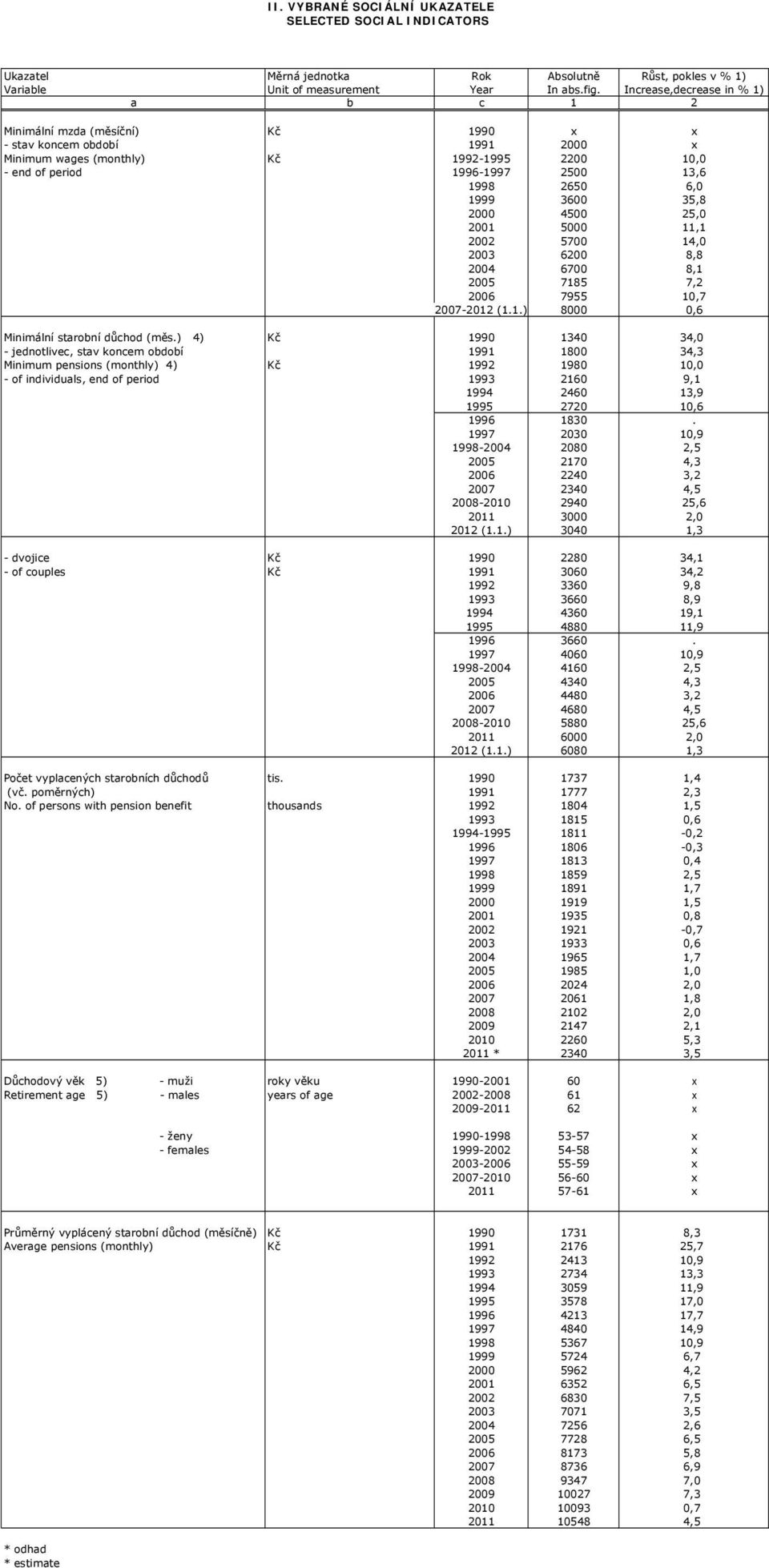 6,0 1999 3600 35,8 2000 4500 25,0 2001 5000 11,1 2002 5700 14,0 2003 6200 8,8 2004 6700 8,1 2005 7185 7,2 2006 7955 10,7 2007-2012 (1.1.) 8000 0,6 Minimální starobní důchod (měs.