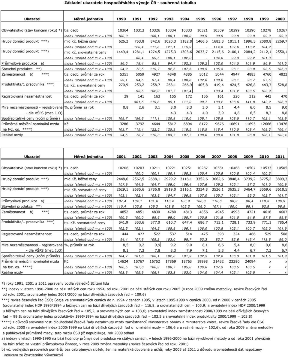 100,1 100,1 100,0 99,9 99,9 99,9 99,9 99,9 99,9 Hrubý domácí produkt ***) mld Kč, běžné ceny 626,2 753,8 842,6 1020,3 1182,8 1466,5 1683,3 1811,1 1996,5 2080,8 2269,7 index (stejné obd.m.r.=100) 120,4 111,8 121,1 115,9.