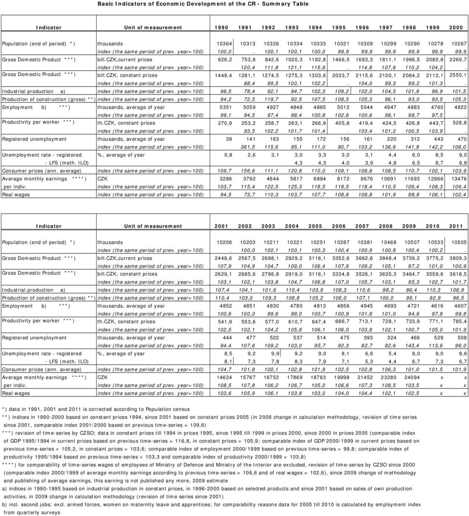czk,current prices 626,2 753,8 842,6 1020,3 1182,8 1466,5 1683,3 1811,1 1996,5 2080,8 2269,7 index (the same period of prev. year=100) 120,4 111,8 121,1 115,9. 114,8 107,6 110,2 104,2.