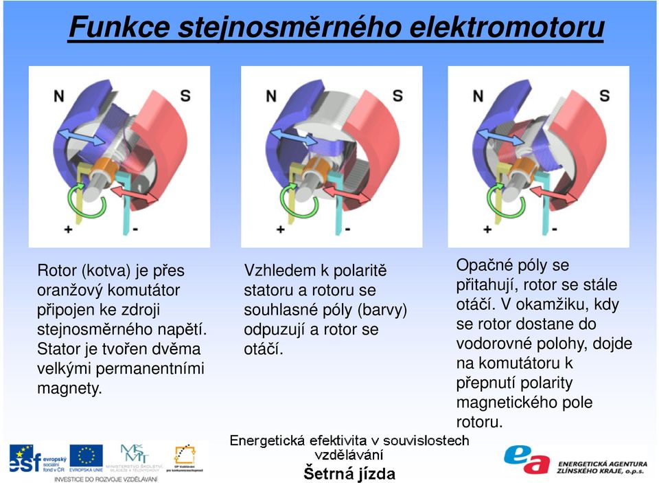 Vzhledem k polaritě statoru a rotoru se souhlasné póly (barvy) odpuzují a rotor se otáčí.