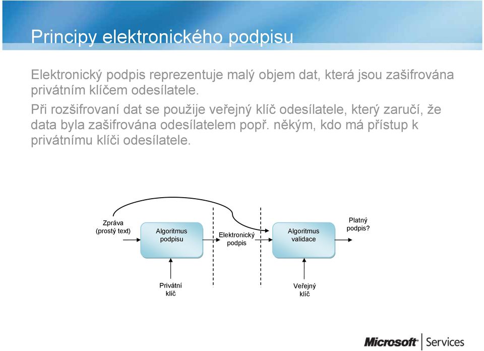 Při rozšifrovaní dat se použije veřejný klíč odesílatele, který zaručí, že data byla zašifrována