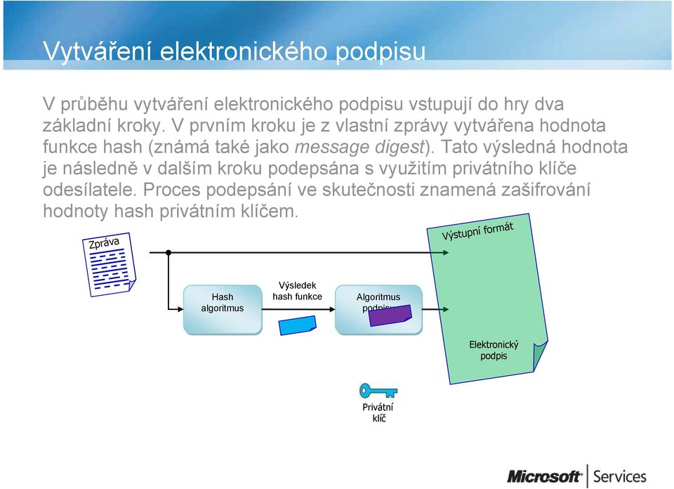 Tato výsledná hodnota je následně v dalším kroku podepsána s využitím privátního klíče odesílatele.