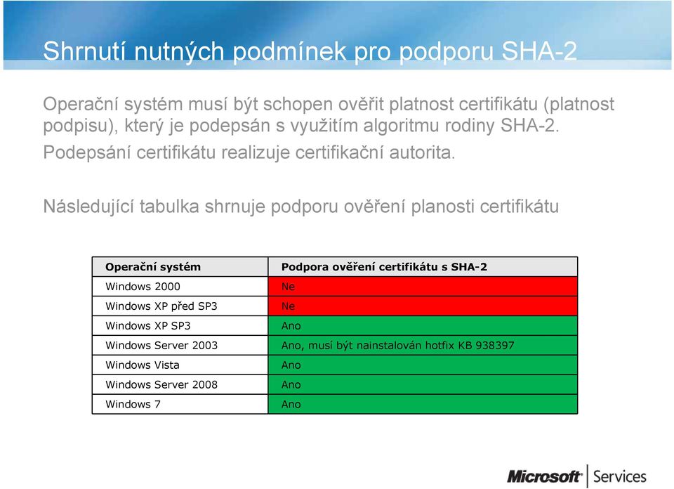 Následující tabulka shrnuje podporu ověření planosti certifikátu Operační systém Windows 2000 Windows XP před SP3 Windows XP SP3