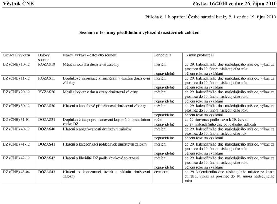 družstevní záložny měsíční do 29. kalendářního dne následujícího měsíce, výkaz za prosinec do 10.