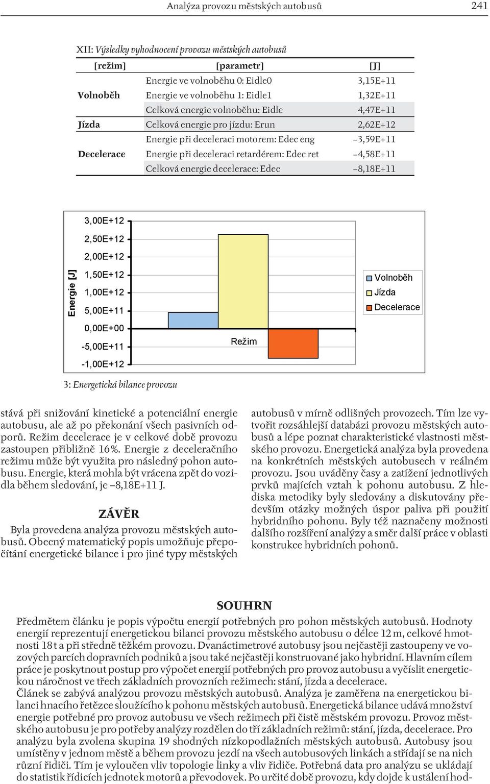 Celková eergie decelerace: Edec 8,18E+11 3,00E+12 2,50E+12 2,00E+12 Eergie [J] 1,50E+12 1,00E+12 5,00E+11 Volob h Jízda Decelerace 0,00E+00-5,00E+11 Režim -1,00E+12 3: Eergetická bilace provozu stává