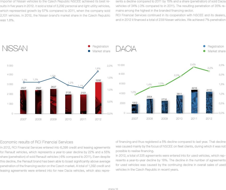 In 2012, the Nissan brand s market share in the Czech Republic was 1.8%.