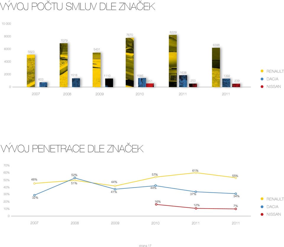 2011 Vývoj penetrace dle značek 70% 60% 50% 40% 30% 20% 10% 0 48% 32% 52% 51% 44% 41%