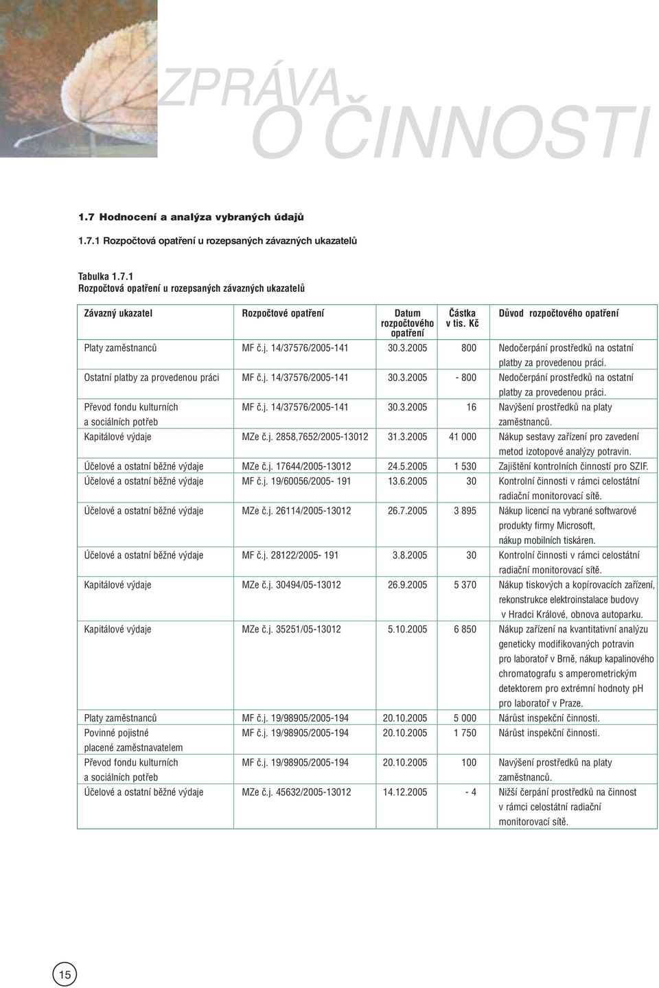 Převod fondu kulturních MF č.j. 14/37576/2005-141 30.3.2005 16 Navýšení prostředků na platy a sociálních potřeb zaměstnanců. Kapitálové výdaje MZe č.j. 2858,7652/2005-13012 31.3.2005 41 000 Nákup sestavy zařízení pro zavedení metod izotopové analýzy potravin.