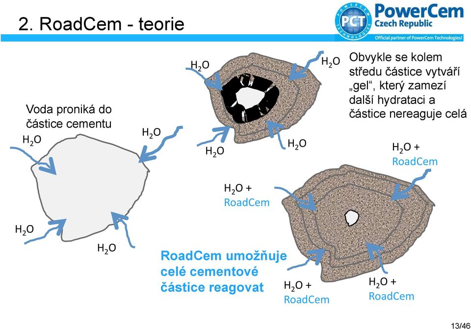 a částice nereaguje celá H 2 O'+' RoadCem' H 2 O'+' RoadCem' H 2 O' H 2 O' RoadCem