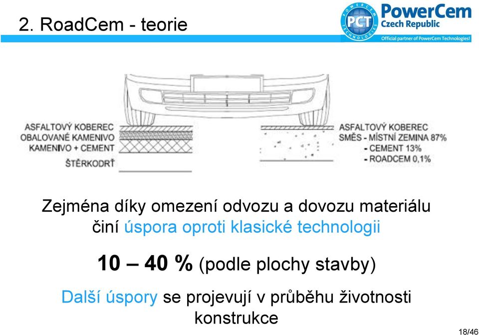 technologii 10 40 % (podle plochy stavby) Další