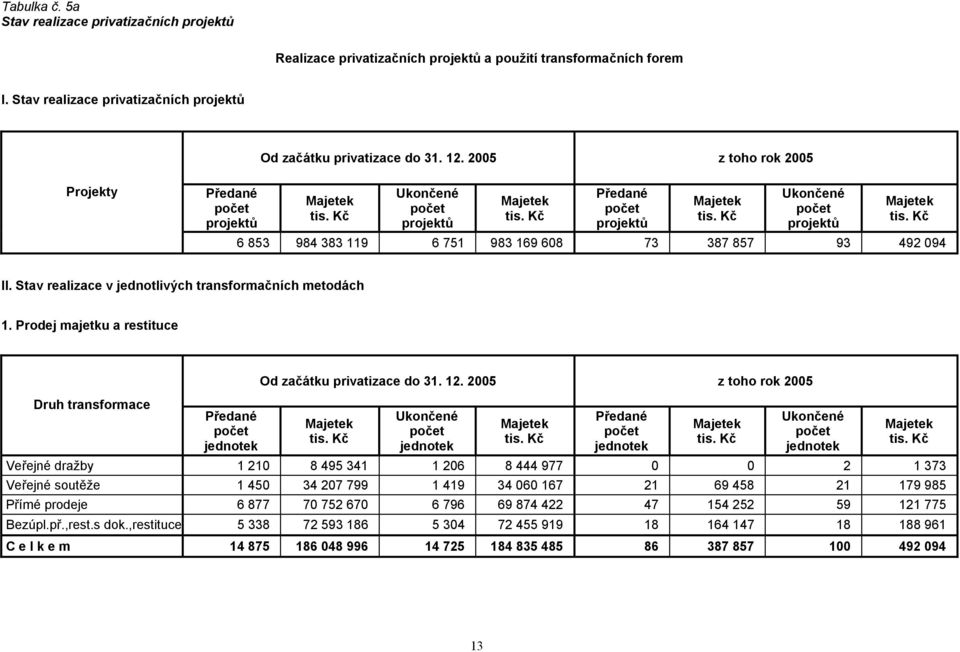 Stav realizace v jednotlivých transformačních metodách 1. Prodej majetku a restituce Druh transformace Předané počet jednotek Od začátku privatizace do 31. 12. 2005 z toho rok 2005 Majetek tis.