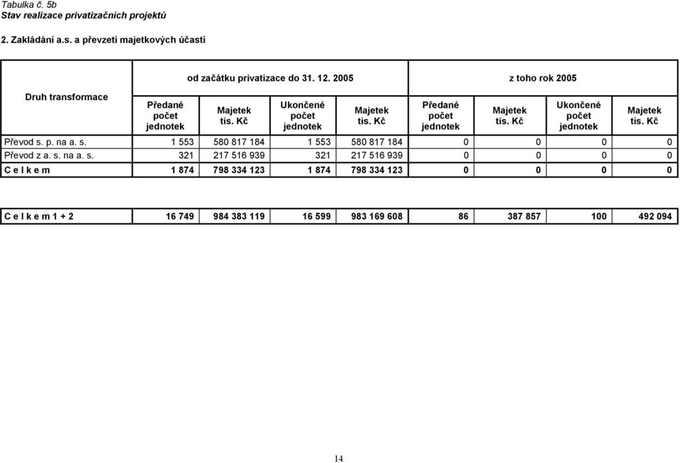 Kč Ukončené počet jednotek Majetek tis. Kč Předané počet jednotek Majetek tis. Kč Ukončené počet jednotek Majetek tis. Kč Převod s.