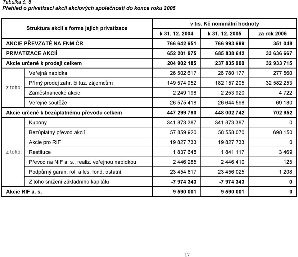 2005 za rok 2005 AKCIE PŘEVZATÉ NA FNM ČR 766 642 651 766 993 699 351 048 PRIVATIZACE AKCIÍ 652 201 975 685 838 642 33 636 667 Akcie určené k prodeji celkem 204 902 185 237 835 900 32 933 715 Veřejná