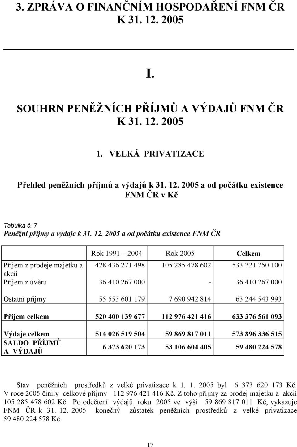 2005 a od počátku existence FNM ČR Příjem z prodeje majetku a akcií Příjem z úvěru Rok 1991 2004 Rok 2005 Celkem 428 436 271 498 105 285 478 602 533 721 750 100 36 410 267 000-36 410 267 000 Ostatní