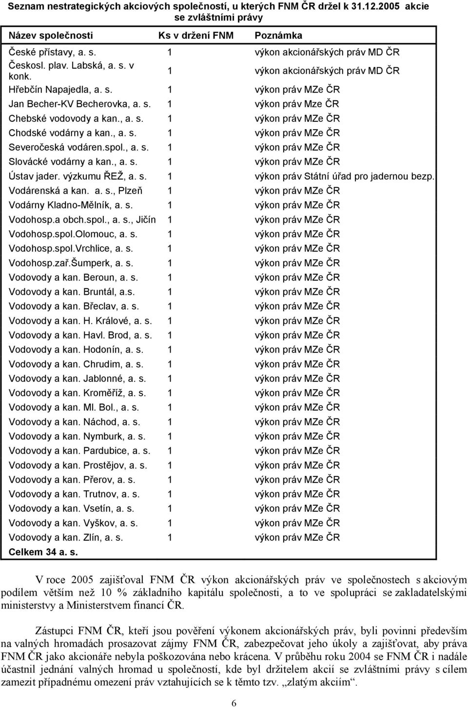 , a. s. 1 výkon práv MZe ČR Severočeská vodáren.spol., a. s. 1 výkon práv MZe ČR Slovácké vodárny a kan., a. s. 1 výkon práv MZe ČR Ústav jader. výzkumu ŘEŽ, a. s. 1 výkon práv Státní úřad pro jadernou bezp.