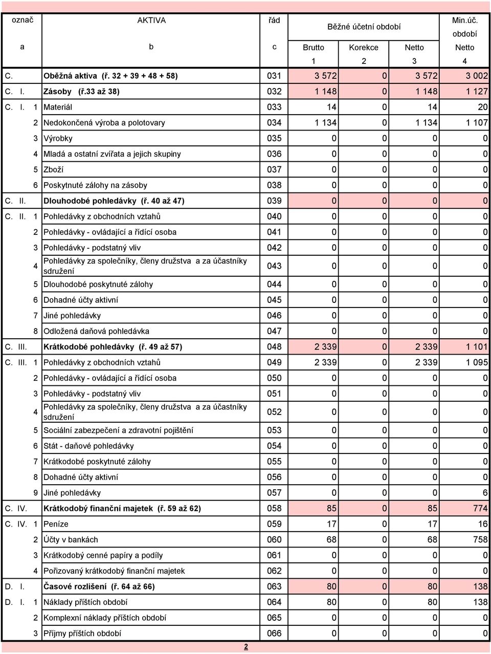 1 Materiál 033 14 0 14 20 2 Nedokončená výroba a polotovary 034 1 134 0 1 134 1 107 3 Výrobky 035 0 0 0 0 4 Mladá a ostatní zvířata a jejich skupiny 036 0 0 0 0 5 Zboží 037 0 0 0 0 6 Poskytnuté