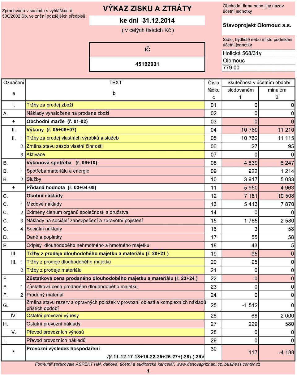 Tržby za prodej zboží 01 0 0 A. Náklady vynaložené na prodané zboží 02 0 0 + Obchodní marže (ř. 01-02) 03 0 0 II. Výkony (ř. 05+06+07) 04 10 789 11 210 II.