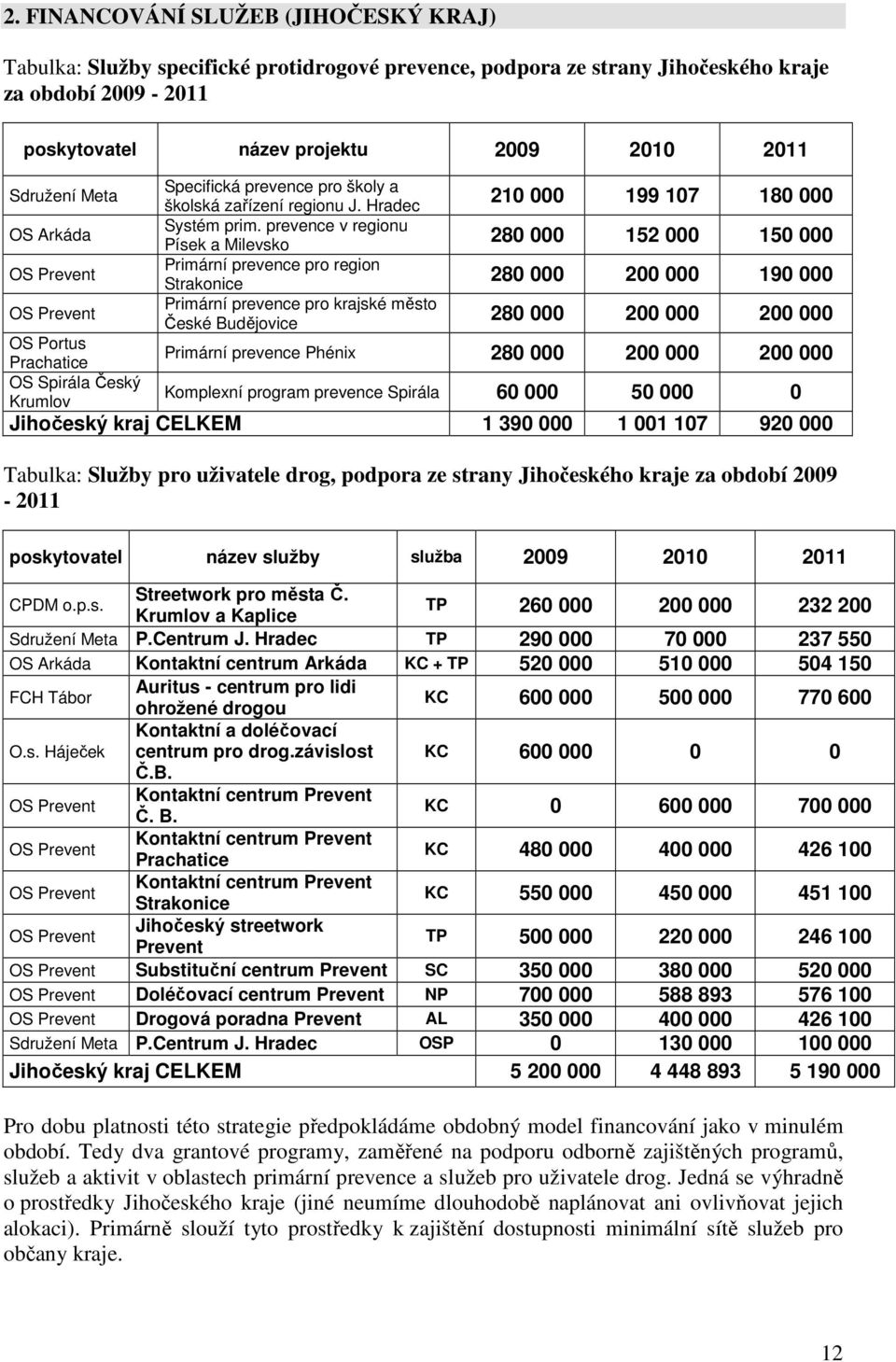 prevence v regionu Písek a Milevsko Primární prevence pro region Strakonice Primární prevence pro krajské město České Budějovice 210 000 199 107 180 000 280 000 152 000 150 000 280 000 200 000 190