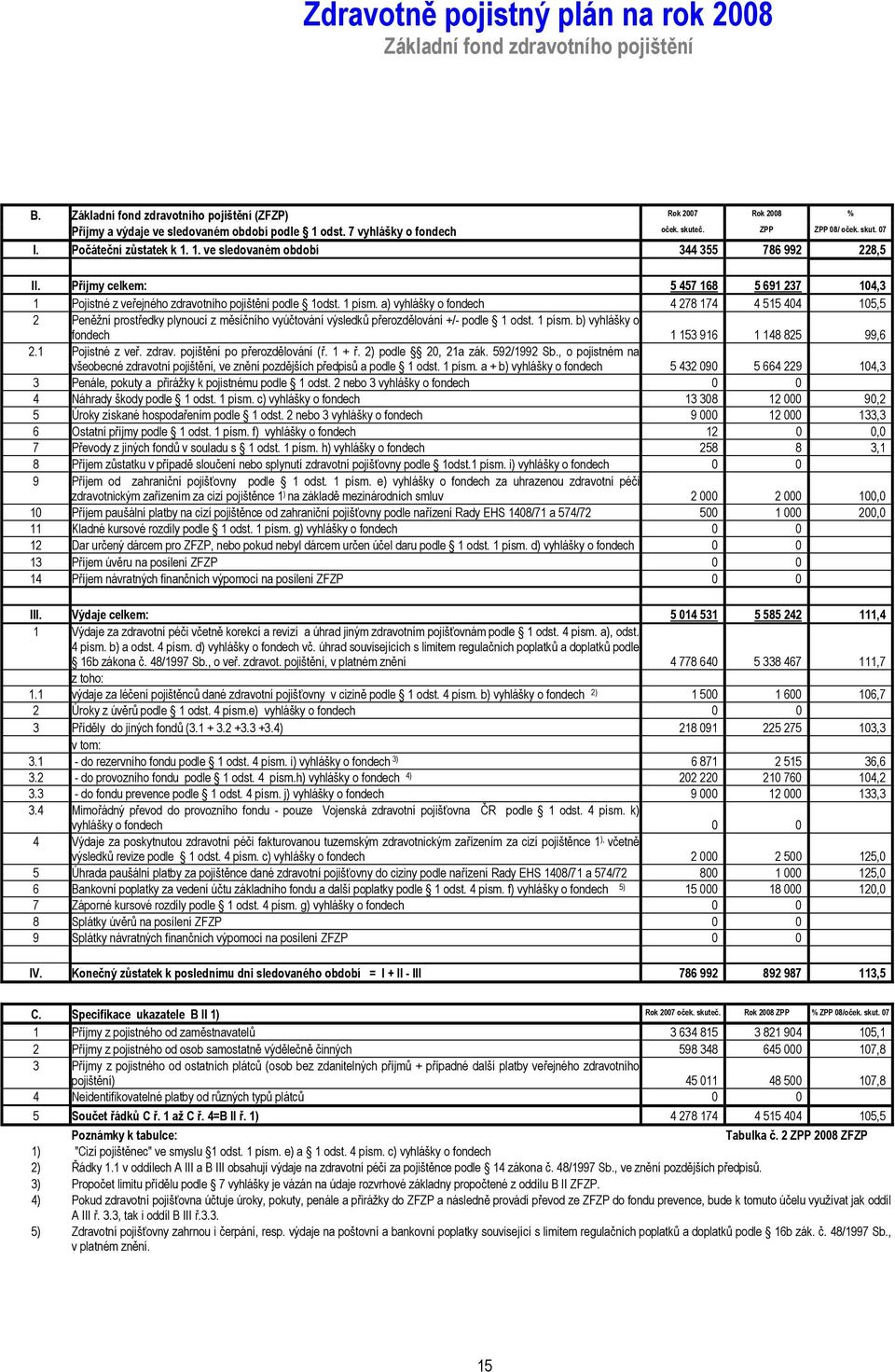Příjmy celkem: 5 457 168 5 691 237 104,3 1 Pojistné z veřejného zdravotního pojištění podle 1odst. 1 písm.