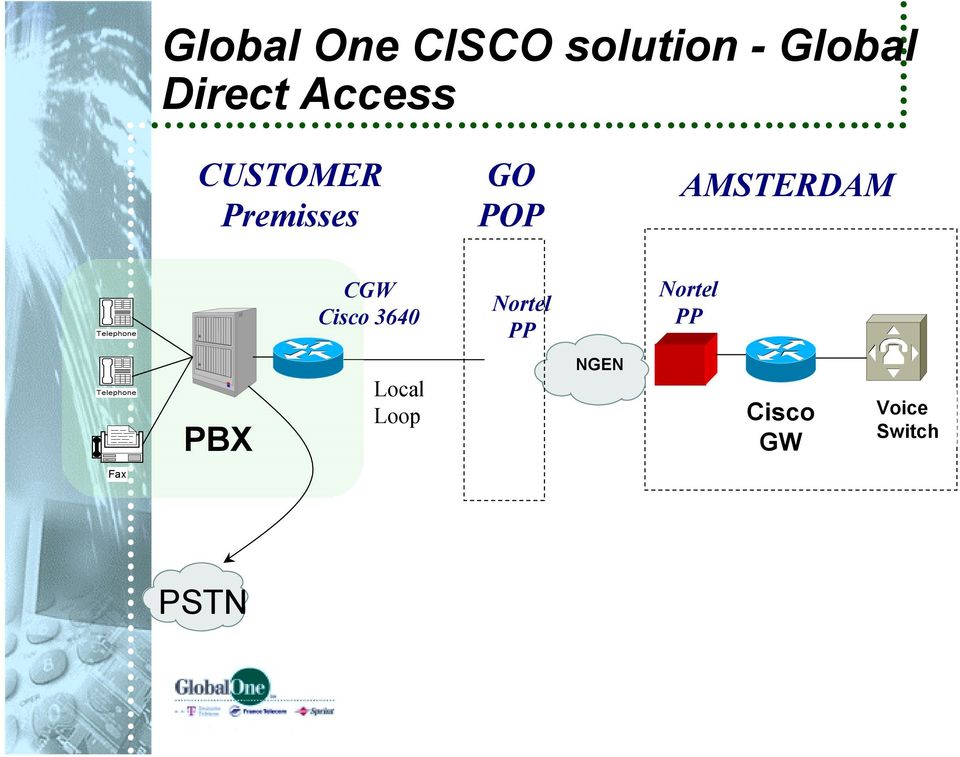 Telephone CGW Cisco 3640 Nortel PP Nortel PP