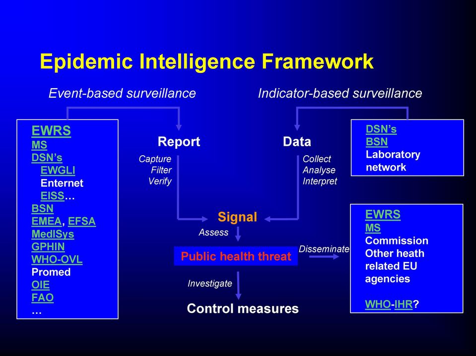 Report Assess Investigate Signal Public health threat Data Control measures Collect Analyse