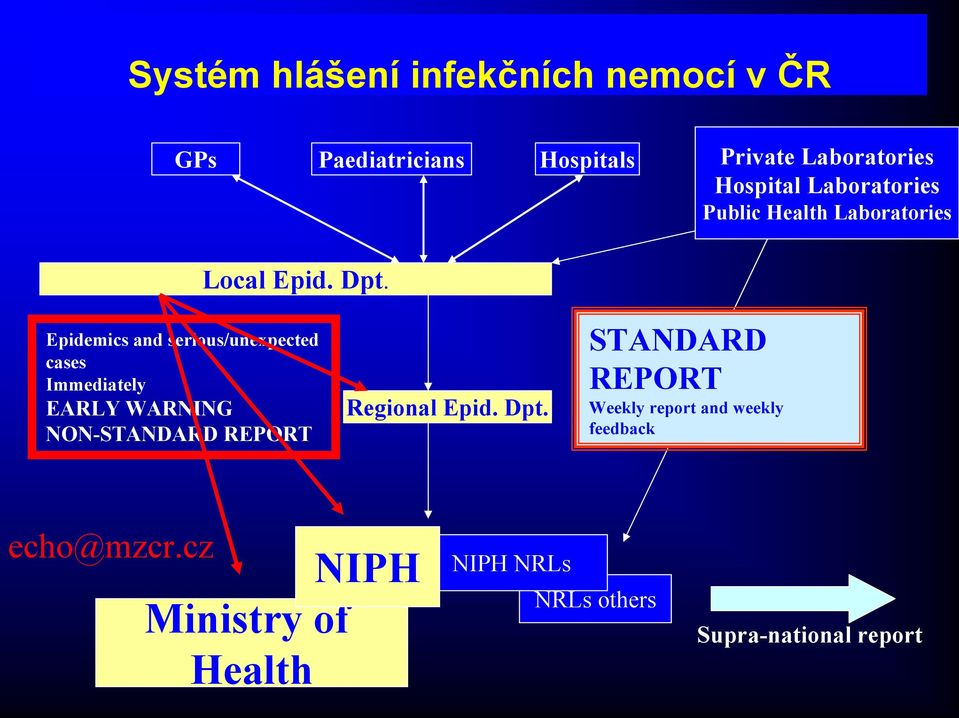 Epidemics and serious/unexpected cases Immediately EARLY WARNING NON-STANDARD REPORT Regional