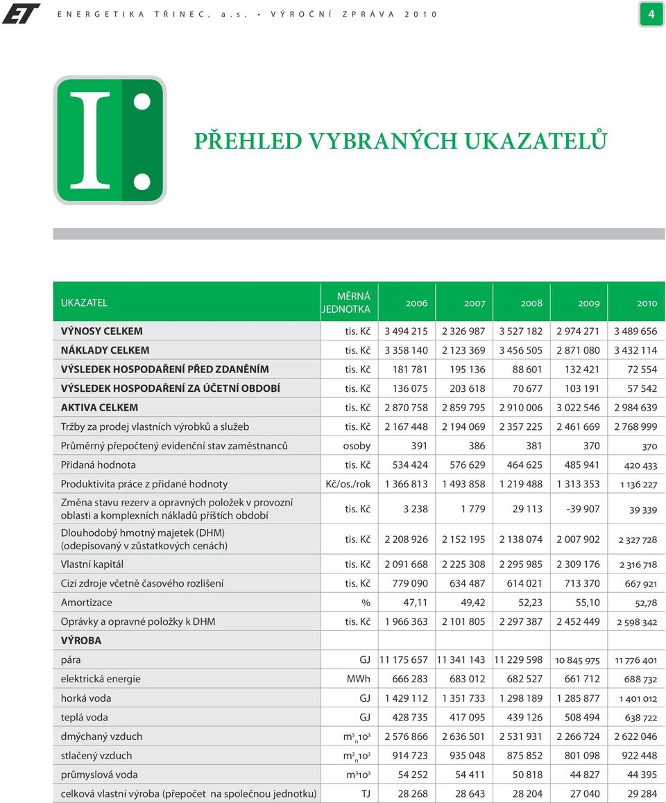 Kč 181 781 195 136 88 601 132 421 72 554 VÝSLEDEK HOSPODAŘENÍ ZA ÚČETNÍ OBDOBÍ tis. Kč 136 075 203 618 70 677 103 191 57 542 AKTIVA CELKEM tis.