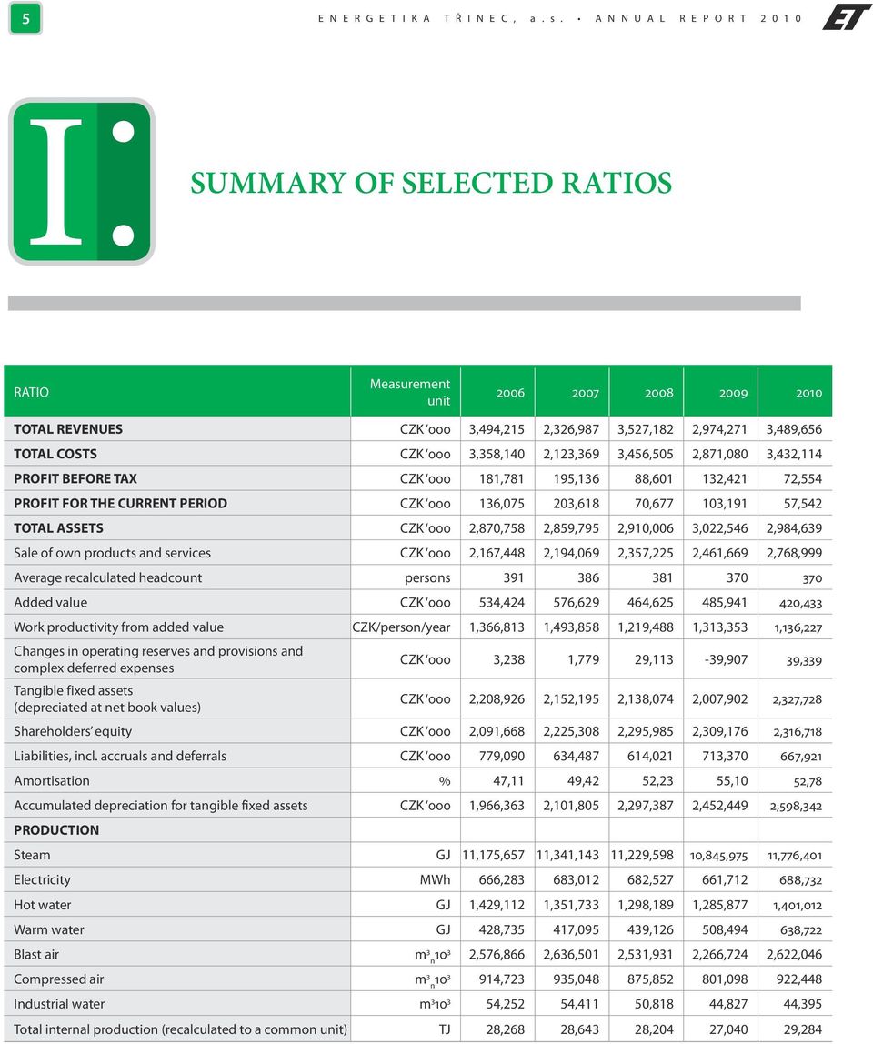 000 3,358,140 2,123,369 3,456,505 2,871,080 3,432,114 PROFIT BEFORE TAX CZK 000 181,781 195,136 88,601 132,421 72,554 PROFIT FOR THE CURRENT PERIOD CZK 000 136,075 203,618 70,677 103,191 57,542 TOTAL