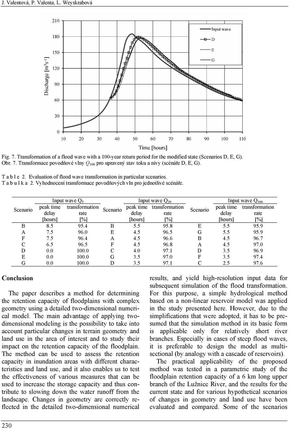 Input wave Q 5 Input wave Q 20 Input wave Q 100 Scenario peak time transformation peak time transformation peak time transformation Scenario Scenario delay rate delay rate delay rate [hours] [%]