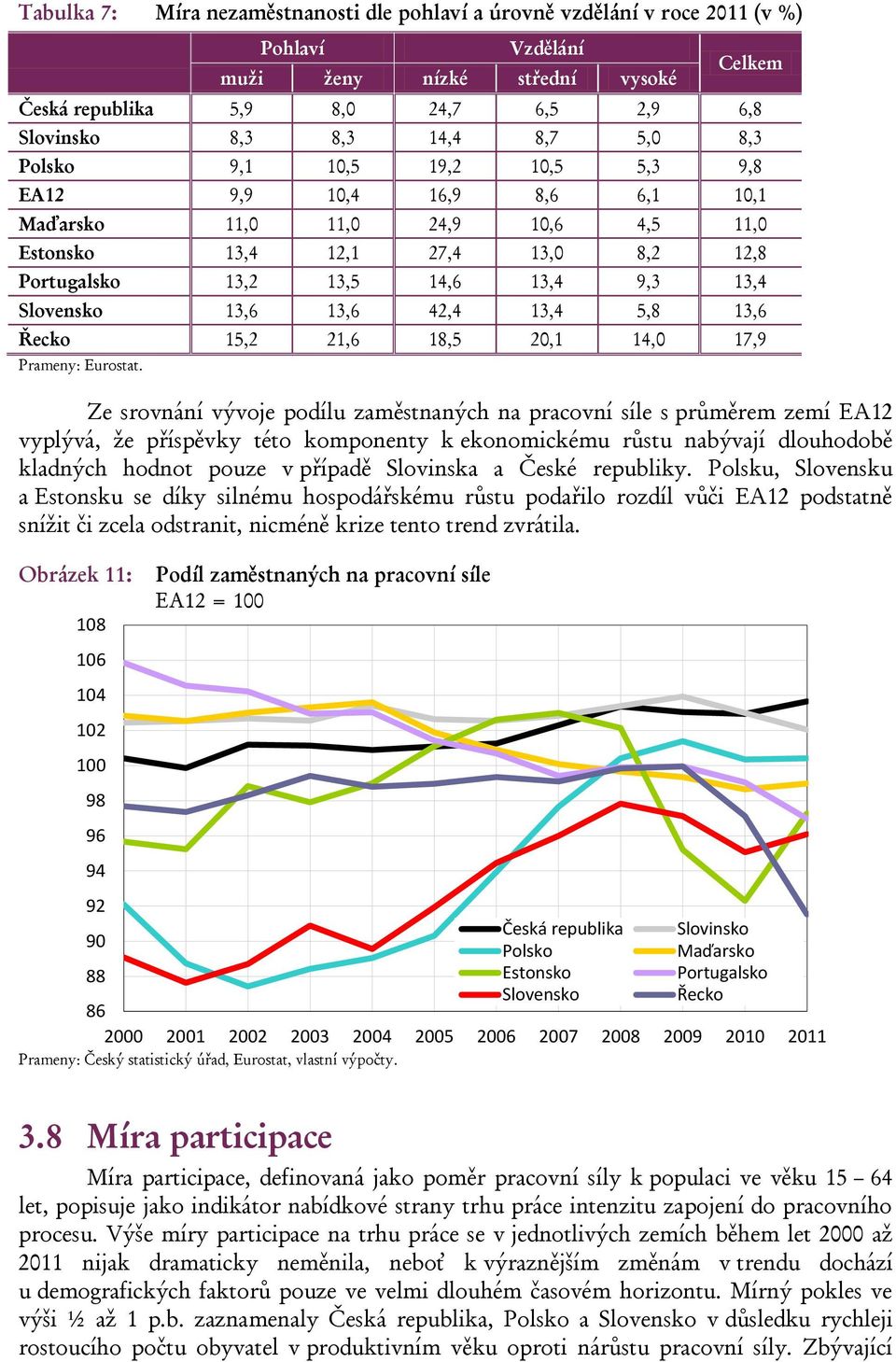 13,6 42,4 13,4 5,8 13,6 Řecko 15,2 21,6 18,5 2,1 14, 17,9 Prameny: Eurostat.