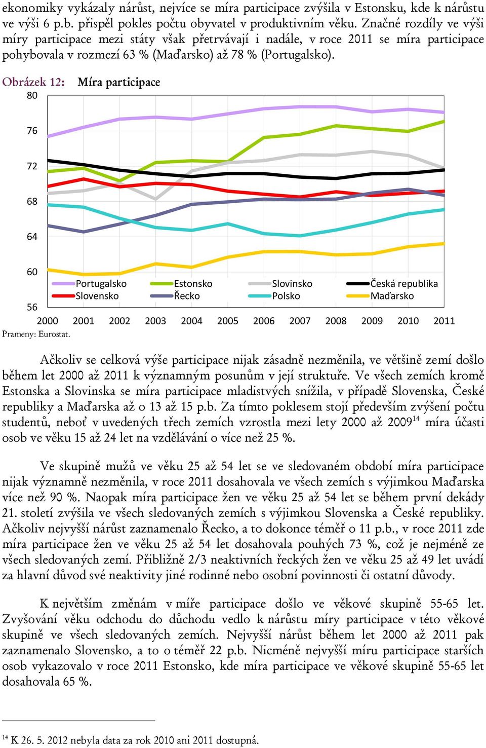 Obrázek 12: 8 Míra participace 76 72 68 64 6 Portugalsko Estonsko Slovinsko Česká republika Slovensko Řecko Polsko Maďarsko 56 2 21 22 23 24 25 26 27 28 29 21 211 Prameny: Eurostat.