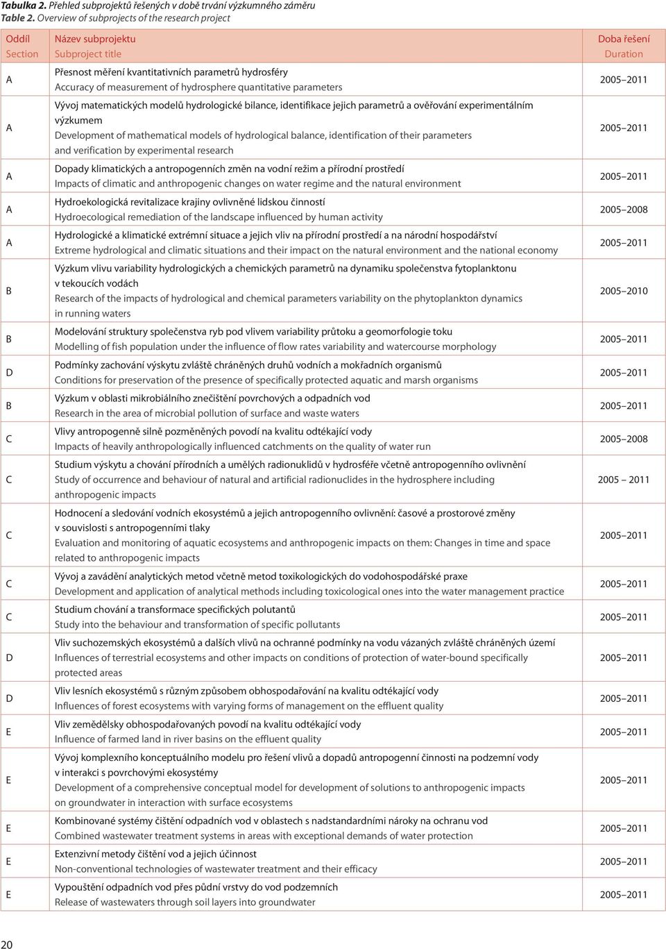 Accuracy of measurement of hydrosphere quantitative parameters Vývoj matematických modelů hydrologické bilance, identifikace jejich parametrů a ověřování experimentálním výzkumem Development of