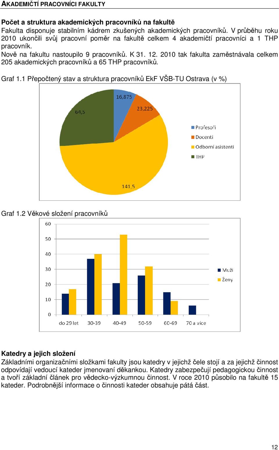 2010 tak fakulta zaměstnávala celkem 205 akademických pracovníků a 65 THP pracovníků. Graf 1.1 Přepočtený stav a struktura pracovníků EkF VŠB-TU Ostrava (v %) Graf 1.