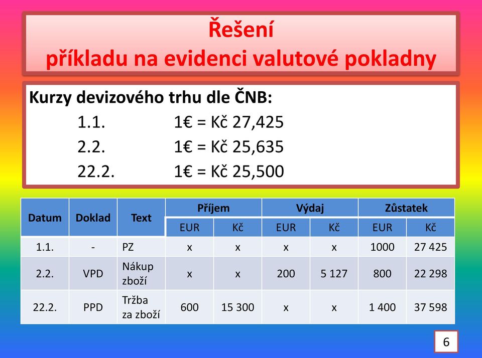 ,425 2.2. 1 = Kč 25,635 22.2. 1 = Kč 25,500 Datum Doklad Text Příjem Výdaj Zůstatek EUR Kč EUR Kč EUR Kč 1.