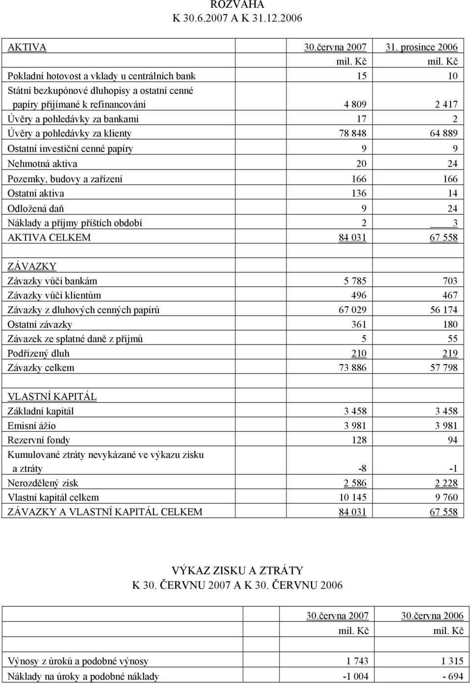 za klienty 78 848 64 889 Ostatní investiční cenné papíry 9 9 Nehmotná aktiva 20 24 Pozemky, budovy a zařízení 166 166 Ostatní aktiva 136 14 Odložená daň 9 24 Náklady a příjmy příštích období 2 3