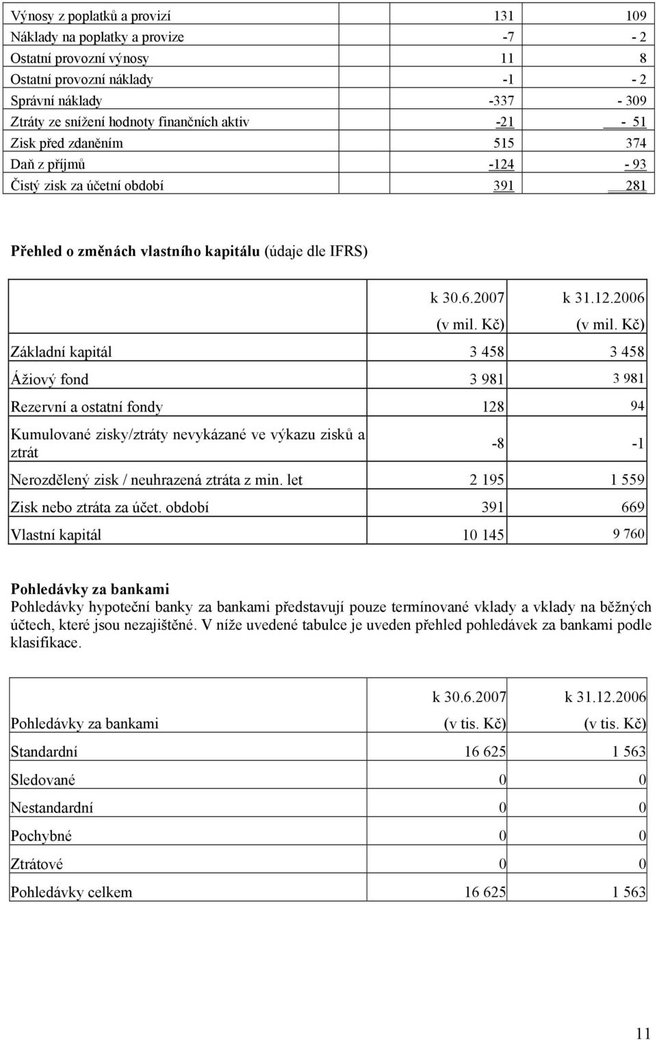 Kč) Základní kapitál 3 458 3 458 Ážiový fond 3 981 3 981 Rezervní a ostatní fondy 128 94 Kumulované zisky/ztráty nevykázané ve výkazu zisků a ztrát -8-1 Nerozdělený zisk / neuhrazená ztráta z min.