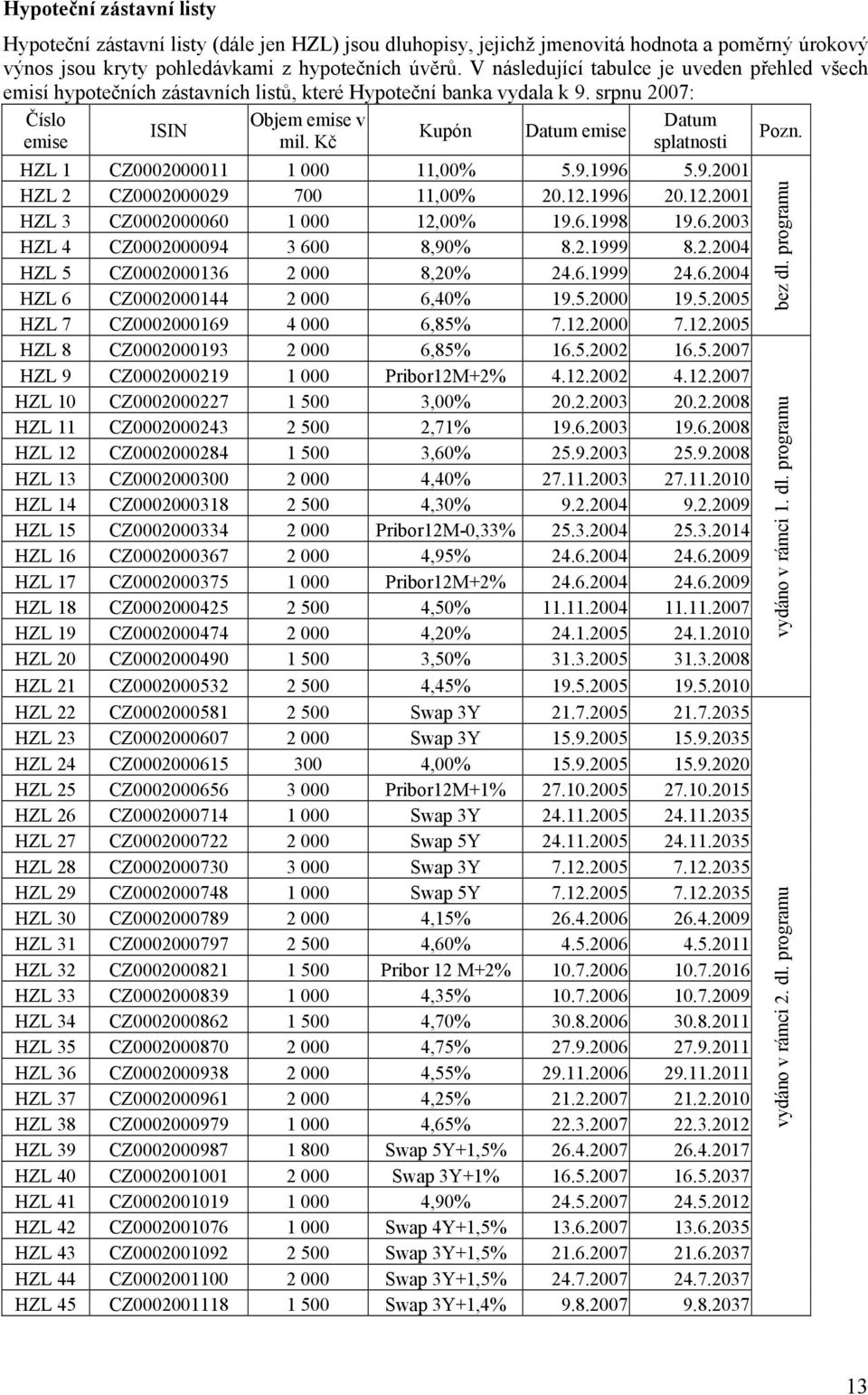 Kč Kupón Datum emise Datum splatnosti HZL 1 CZ0002000011 1 000 11,00% 5.9.1996 5.9.2001 HZL 2 CZ0002000029 700 11,00% 20.12.1996 20.12.2001 HZL 3 CZ0002000060 1 000 12,00% 19.6.1998 19.6.2003 HZL 4 CZ0002000094 3 600 8,90% 8.