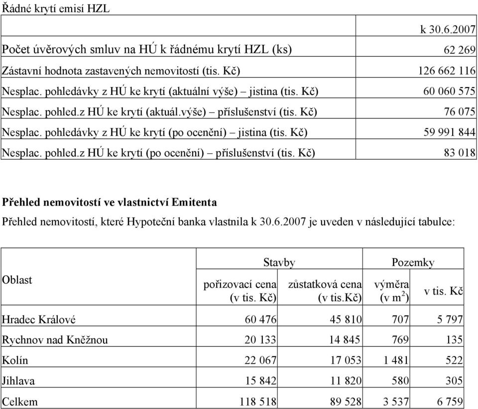 pohledávky z HÚ ke krytí (po ocenění) jistina (tis. Kč) 59 991 844 Nesplac. pohled.z HÚ ke krytí (po ocenění) příslušenství (tis.