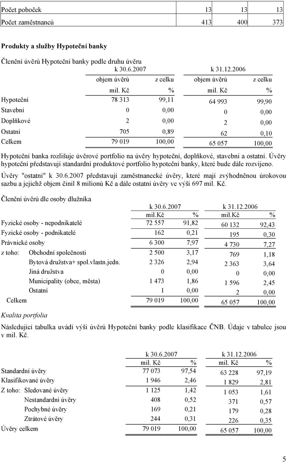 Kč % Hypoteční 78 313 99,11 64 993 99,90 Stavební 0 0,00 0 0,00 Doplňkové 2 0,00 2 0,00 Ostatní 705 0,89 62 0,10 Celkem 79 019 100,00 65 057 100,00 Hypoteční banka rozlišuje úvěrové portfolio na