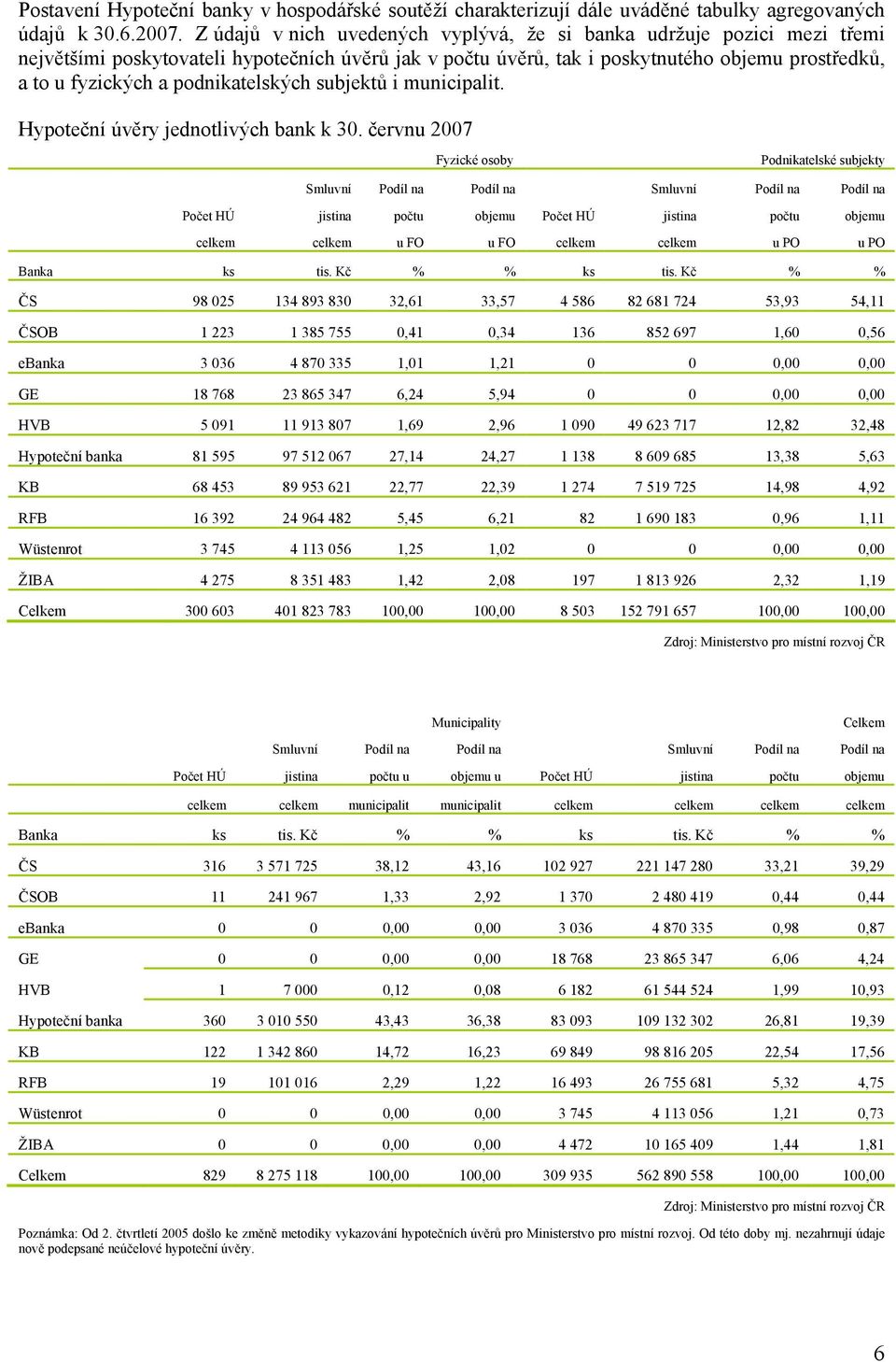 podnikatelských subjektů i municipalit. Hypoteční úvěry jednotlivých bank k 30.