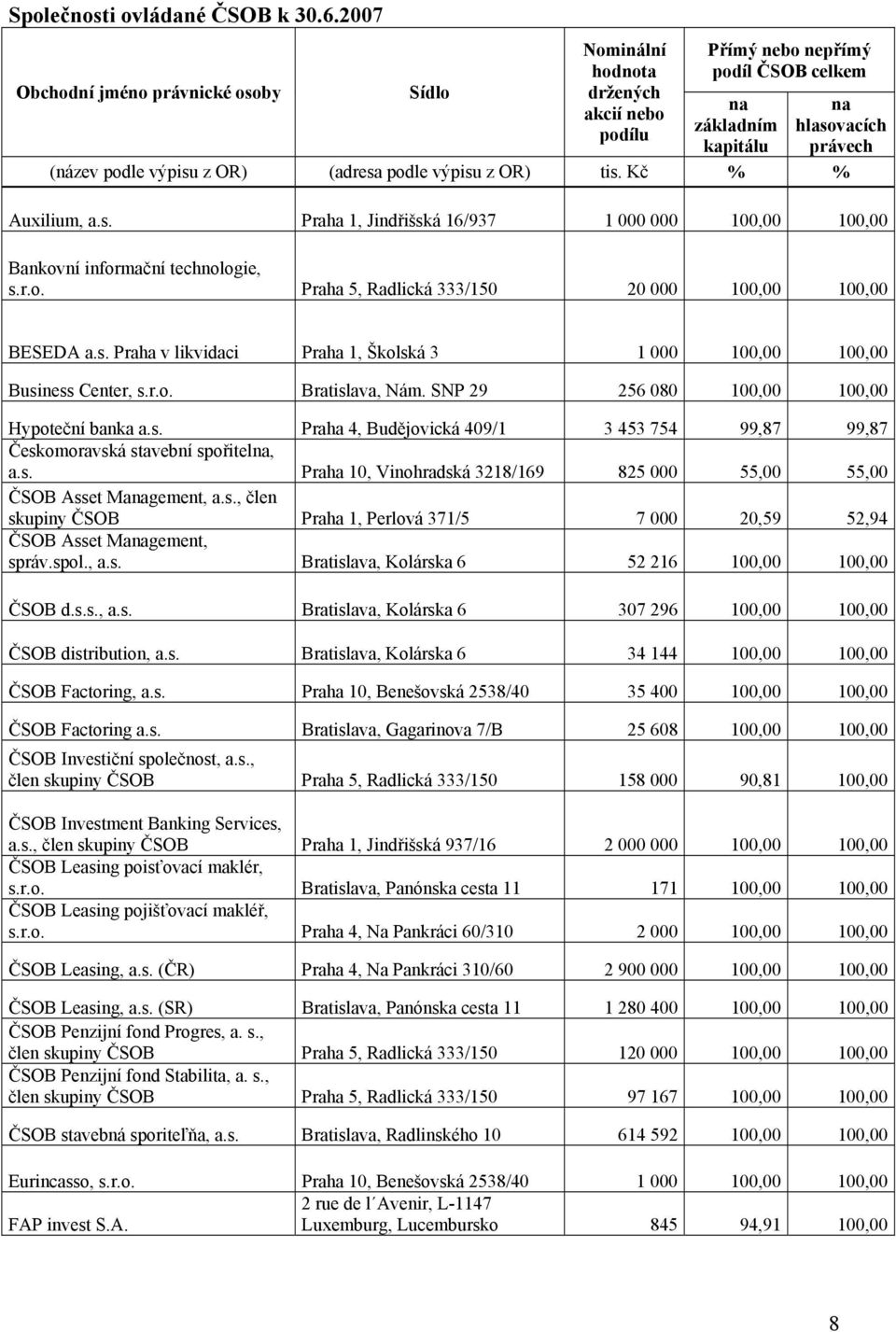 (adresa podle výpisu z OR) tis. Kč % % Auxilium, a.s. Praha 1, Jindřišská 16/937 1 000 000 100,00 100,00 Bankovní informační technologie, s.r.o. Praha 5, Radlická 333/150 20 000 100,00 100,00 BESEDA a.