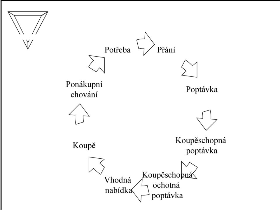 Koupěschopná poptávka Vhodná