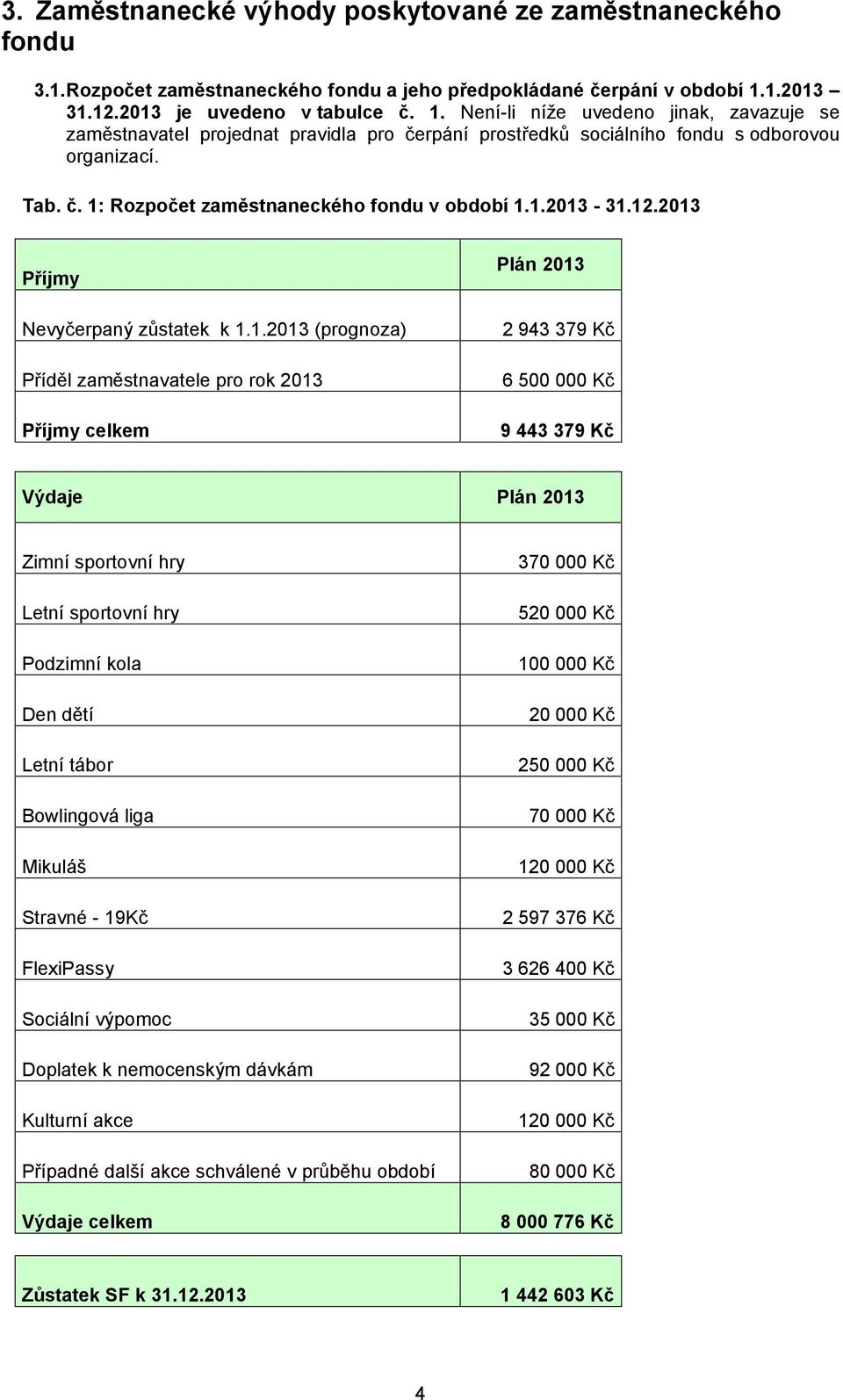 1.2013-31.12.2013 Příjmy Nevyčerpaný zůstatek k 1.1.2013 (prognoza) Příděl zaměstnavatele pro rok 2013 Příjmy celkem Plán 2013 2 943 379 Kč 6 500 000 Kč 9 443 379 Kč Výdaje Plán 2013 Zimní sportovní