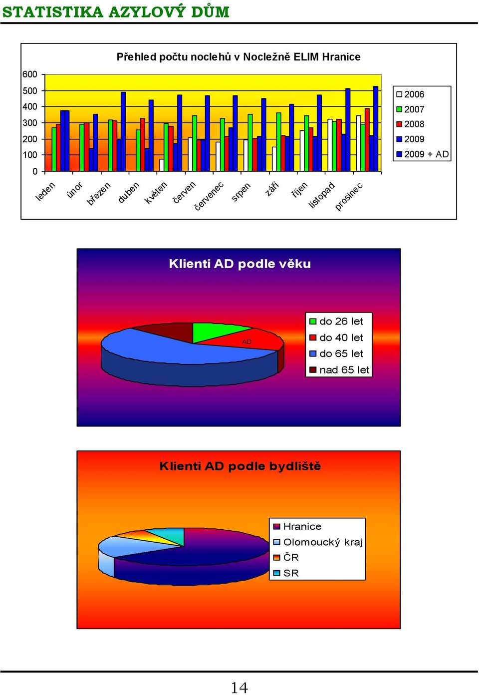 červenec srpen září říjen listopad prosinec Klienti AD podle věku AD do 26 let do