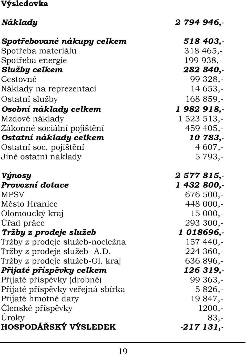 pojištění 4 607,- Jiné ostatní náklady 5 793,- Výnosy 2 577 815,- Provozní dotace 1 432 800,- MPSV 676 500,- Město Hranice 448 000,- Olomoucký kraj 15 000,- Úřad práce 293 300,- Tržby z prodeje