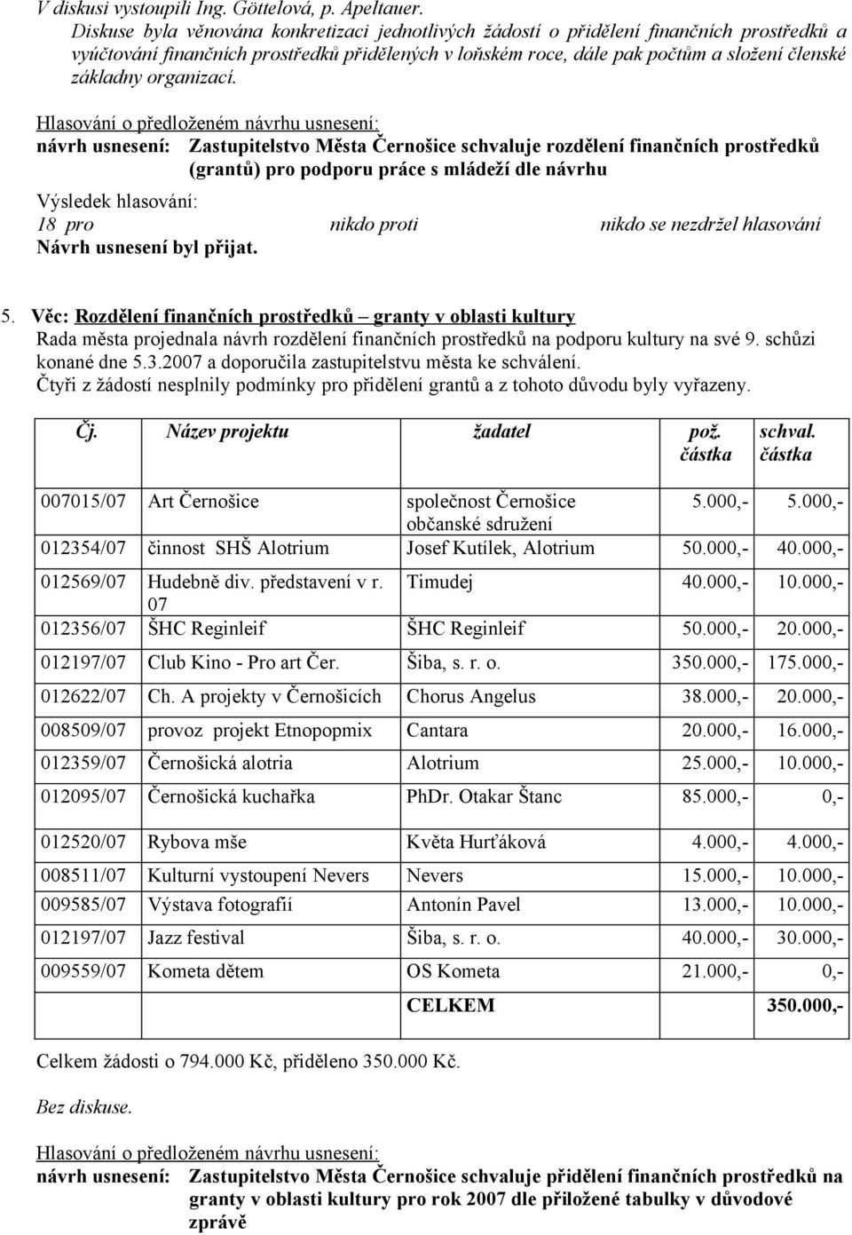 organizací. návrh usnesení: Zastupitelstvo Města Černošice schvaluje rozdělení finančních prostředků (grantů) pro podporu práce s mládeží dle návrhu 5.