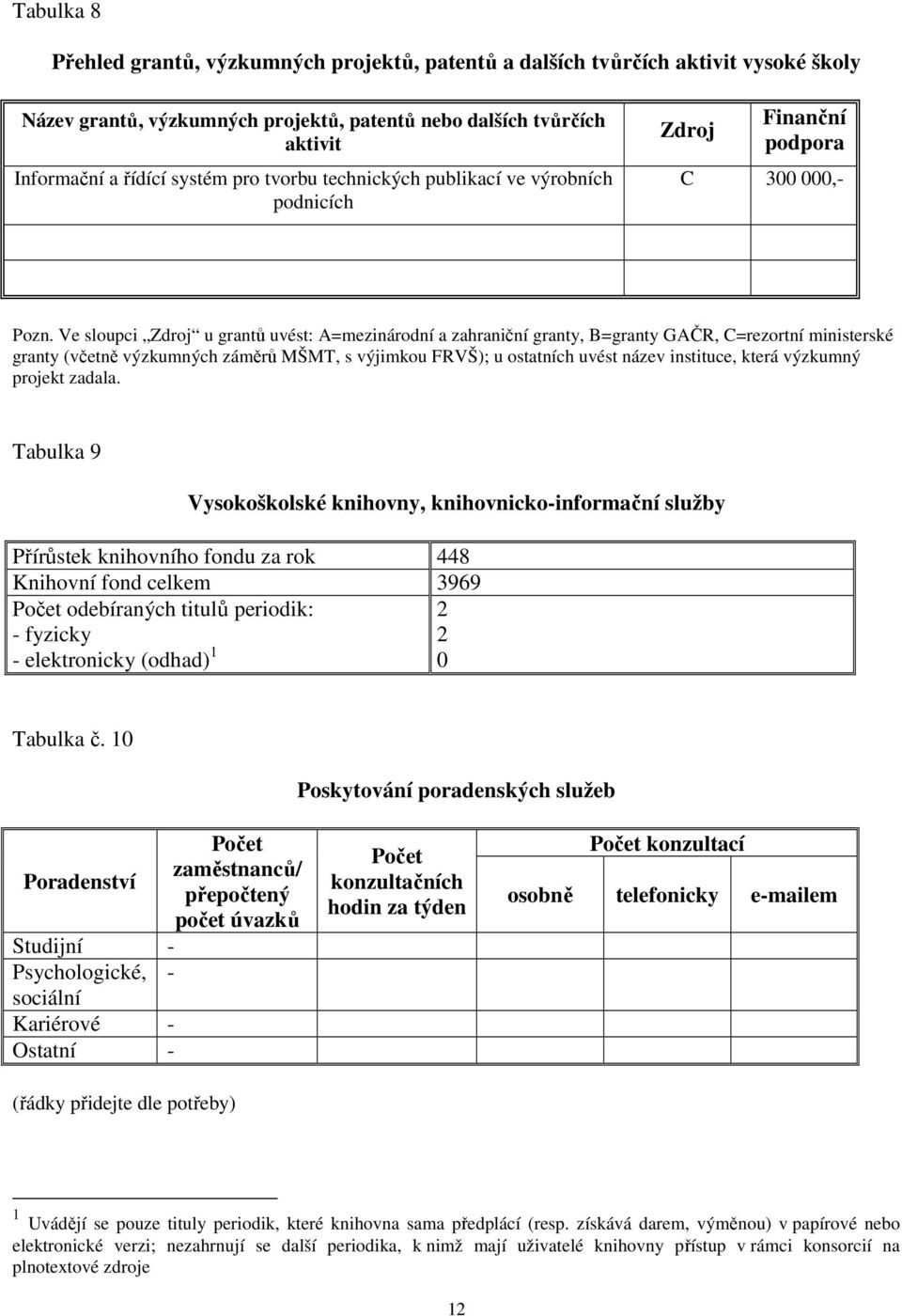 Ve sloupci Zdroj u grantů uvést: A=mezinárodní a zahraniční granty, B=granty GAČR, C=rezortní ministerské granty (včetně výzkumných záměrů MŠMT, s výjimkou FRVŠ); u ostatních uvést název instituce,